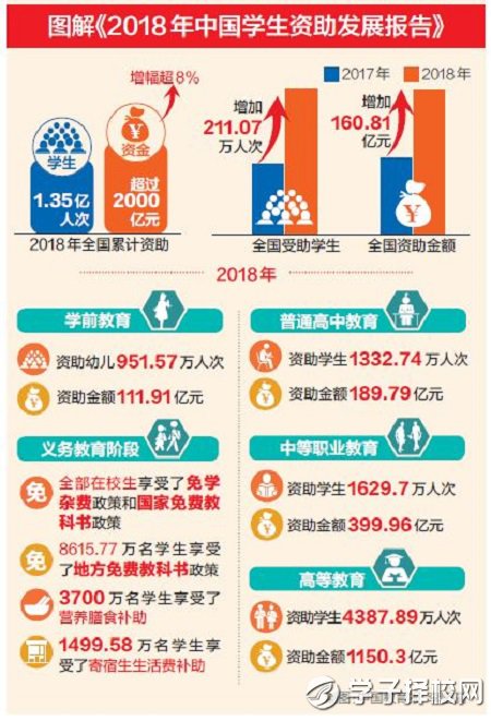 《2020年中國(guó)學(xué)生資助發(fā)展報(bào)告》發(fā)布，學(xué)生資助政策全面落實(shí)落地