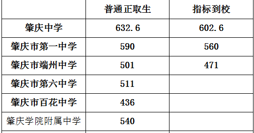 2020年肇慶中考錄取分數(shù)線,歷年肇慶各高中錄取分數(shù)線排名