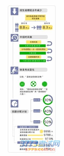 2020年北京中考總?cè)藬?shù),高中招生計(jì)劃5.5萬(wàn)人