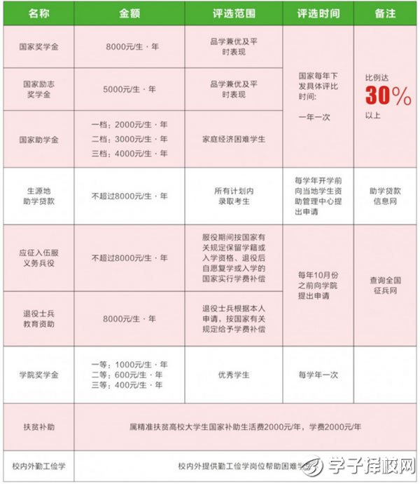 四川三河職業(yè)學院收費標準、資助政策