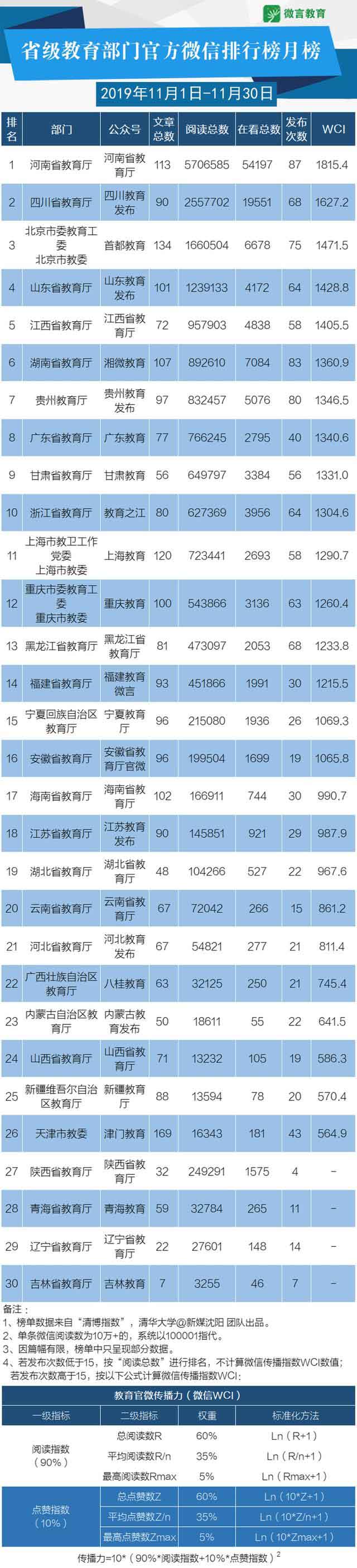 11月教育政務(wù)新媒體榜單來(lái)啦，這些帳號(hào)表現(xiàn)很“靚”