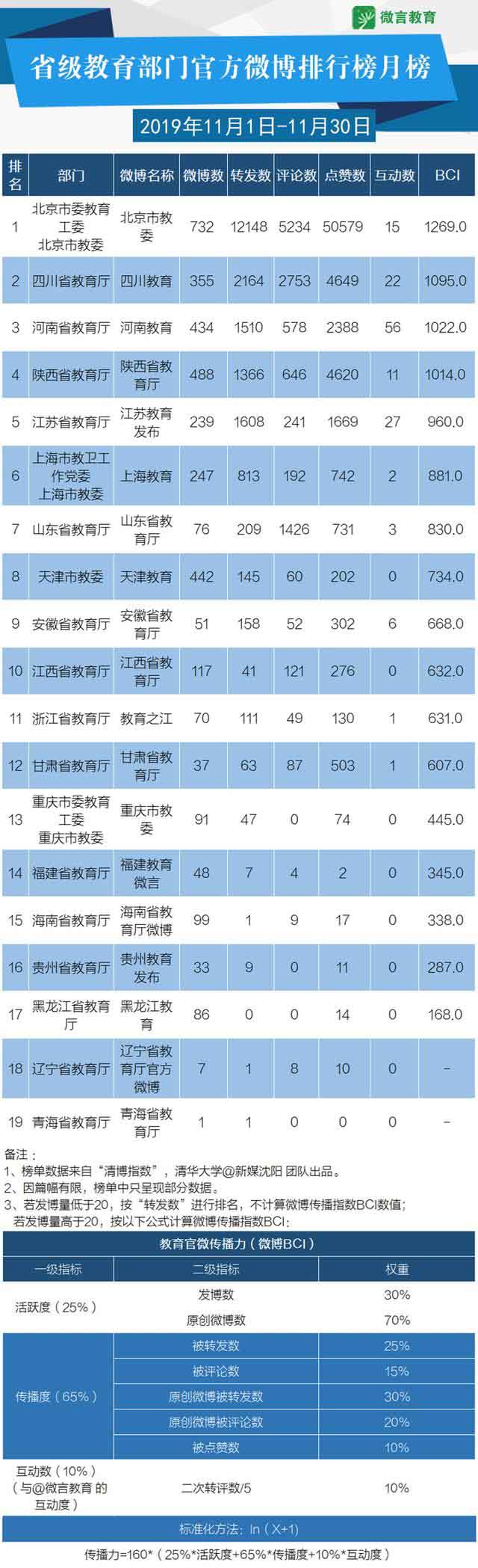 11月教育政務(wù)新媒體榜單來(lái)啦，這些帳號(hào)表現(xiàn)很“靚”
