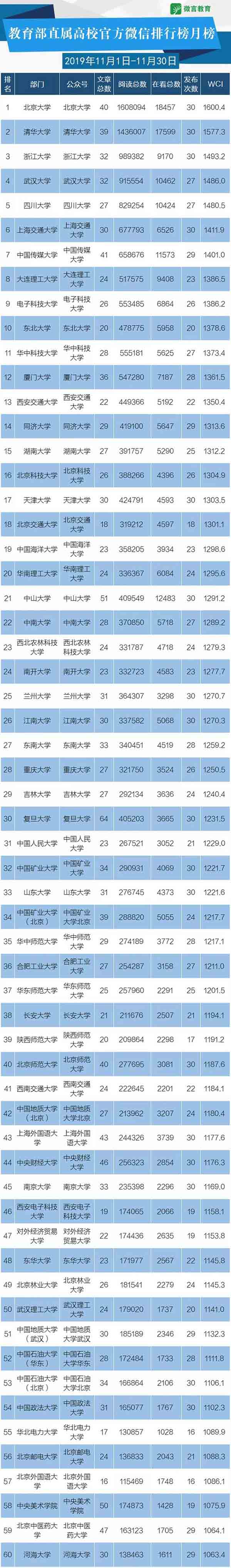 11月教育政務(wù)新媒體榜單來(lái)啦，這些帳號(hào)表現(xiàn)很“靚”