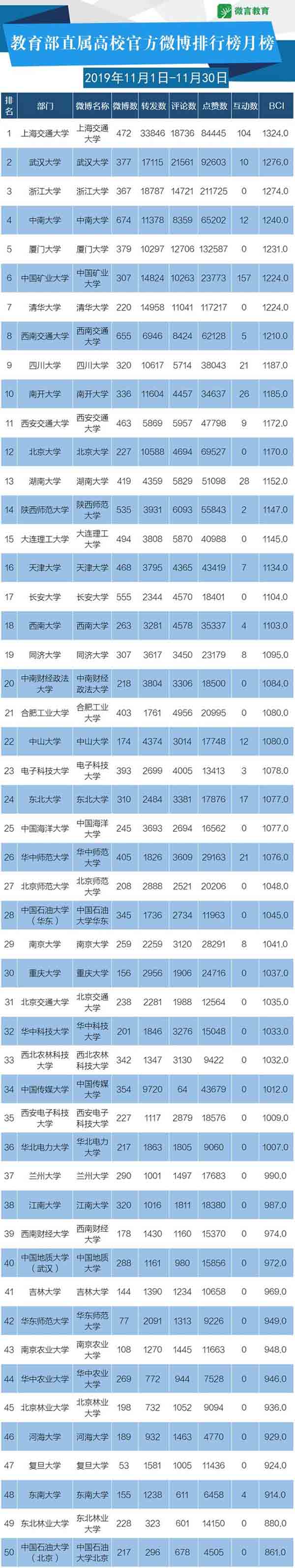 11月教育政務(wù)新媒體榜單來(lái)啦，這些帳號(hào)表現(xiàn)很“靚”