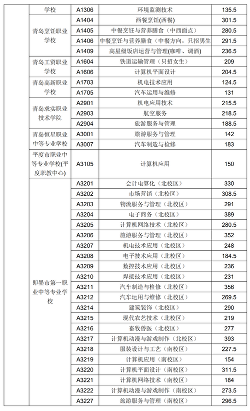 2020年青島市中專、中職招生錄取分數線公告
