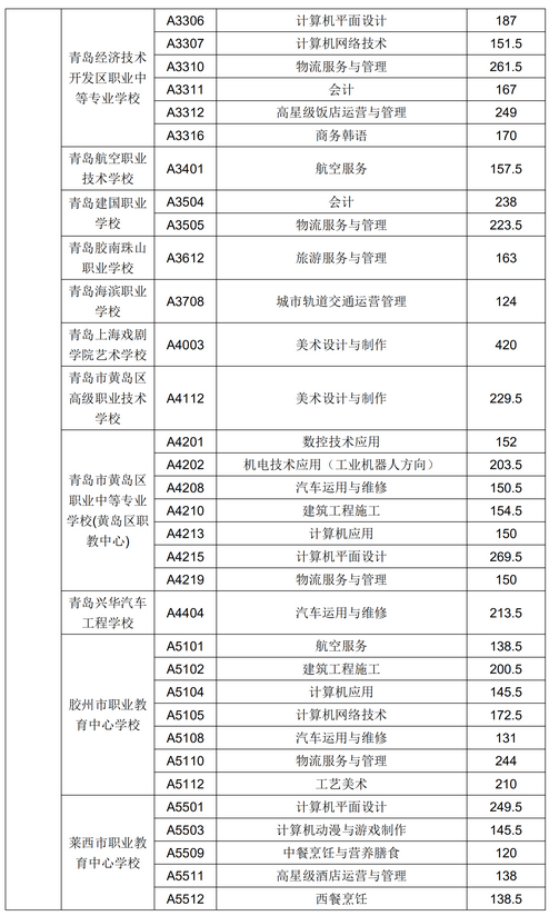 2020年青島市中專、中職招生錄取分數線公告