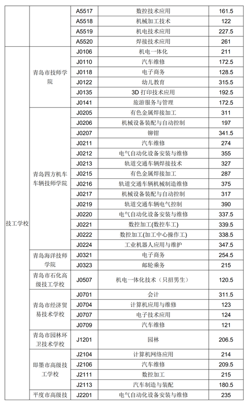 2020年青島市中專、中職招生錄取分數線公告