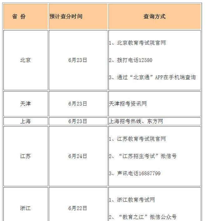 高考查分！2020年全國高考查分時間及方式匯總
