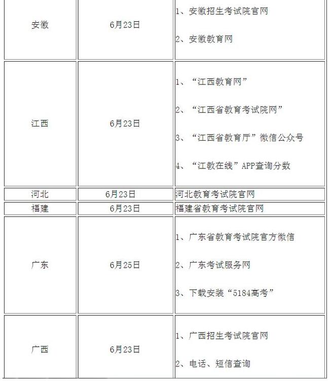 高考查分！2020年全國高考查分時間及方式匯總