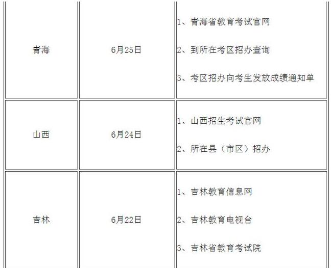 高考查分！2020年全國高考查分時間及方式匯總