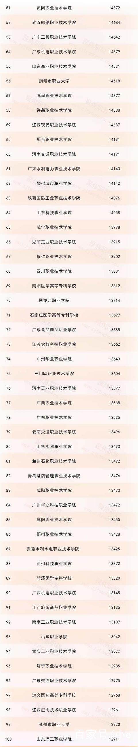 中國高職在校生人數(shù)排名：第1名近7萬人，超過很多大學(xué)，武職第5