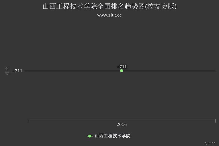 山西工程技術(shù)學(xué)院怎么樣 評(píng)價(jià)排名好不好(10條)