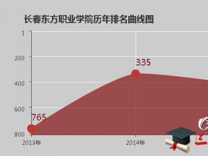 長春東方職業(yè)學院怎么樣 評價排名好不好(10條)