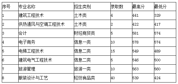  四川成都紡專單招分數(shù)線是多少？單招好過嗎？