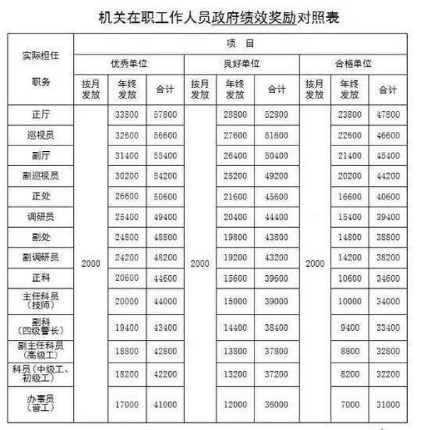 2021年公務(wù)員工資是多少，高還是低？