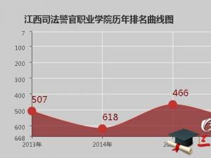 江西司法警官職業(yè)學(xué)院怎么樣 評(píng)價(jià)排名好不好(10條)