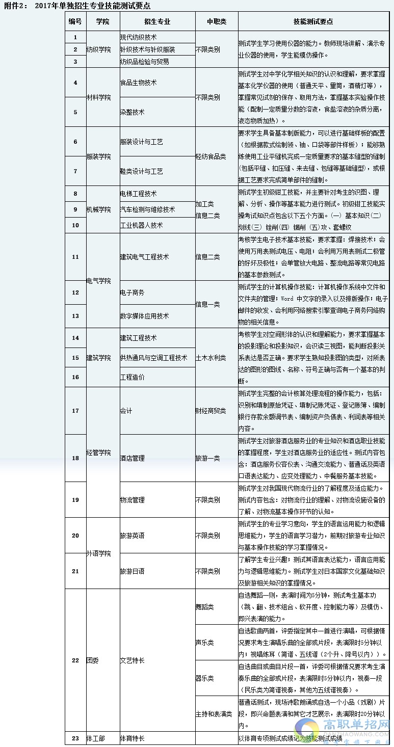 成都紡織高等?？茖W(xué)校2021年單獨招生專業(yè)及計劃