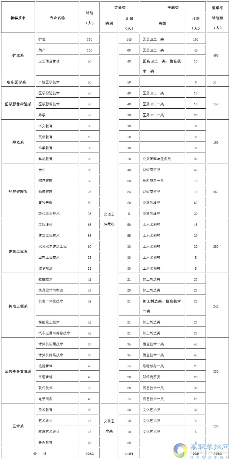 2021年達(dá)州職業(yè)技術(shù)學(xué)院單獨(dú)招生簡章