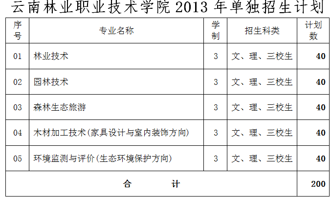  云南林業(yè)職業(yè)技術(shù)學院2013年單獨招生章程