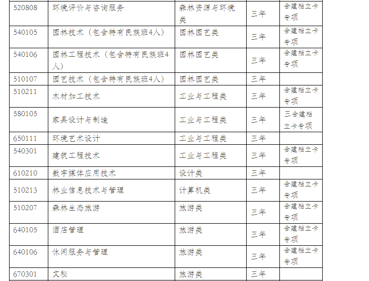  2021年云南林業(yè)職業(yè)技術學院單招專業(yè)計劃（普高中）