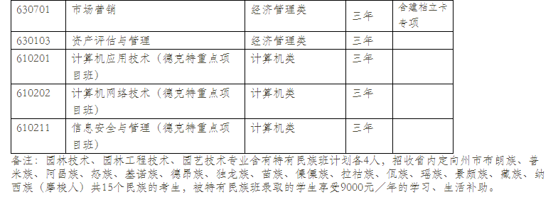  2021年云南林業(yè)職業(yè)技術學院單招專業(yè)計劃（普高中）