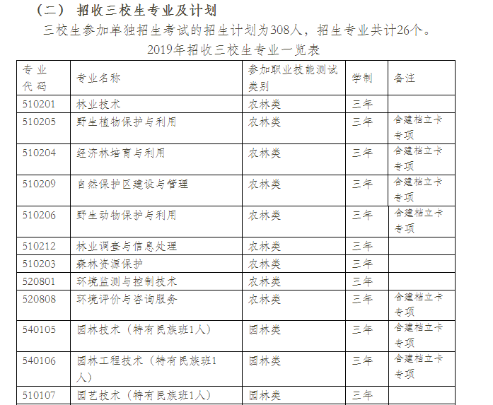  2021年云南林業(yè)職業(yè)技術學院單招專業(yè)計劃（三校生）