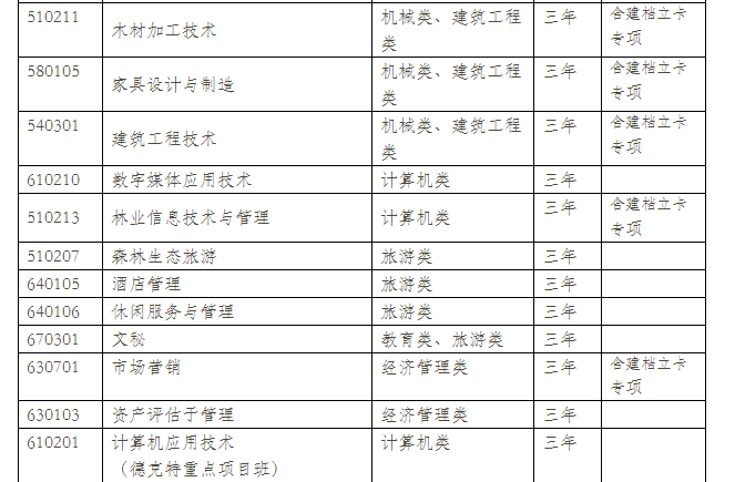  2021年云南林業(yè)職業(yè)技術學院單招專業(yè)計劃（三校生）