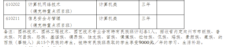  2021年云南林業(yè)職業(yè)技術學院單招專業(yè)計劃（三校生）