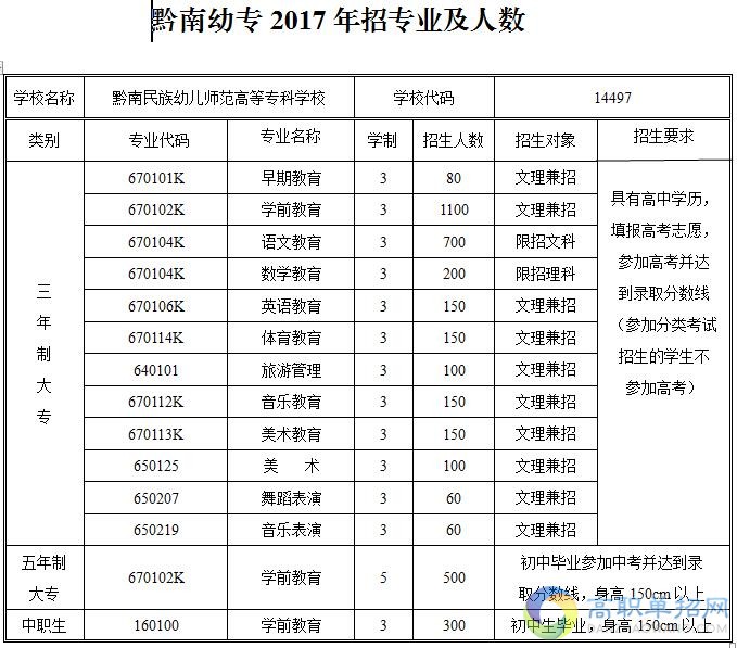  2018黔南民族幼兒師范高等?？茖W校單招報名時間
