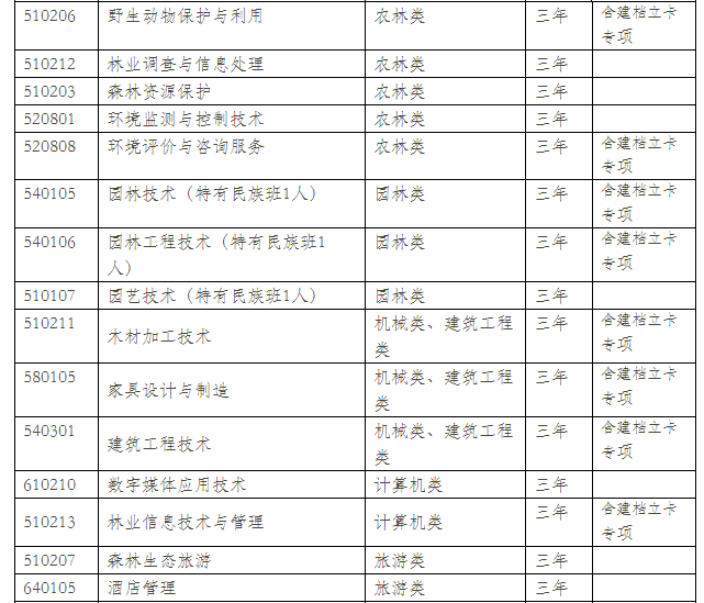 云南林業(yè)職業(yè)技術(shù)學(xué)院2021年單招專業(yè)有哪些？
