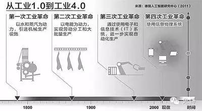 什么是工業(yè)4.0中國(guó)制造2025？