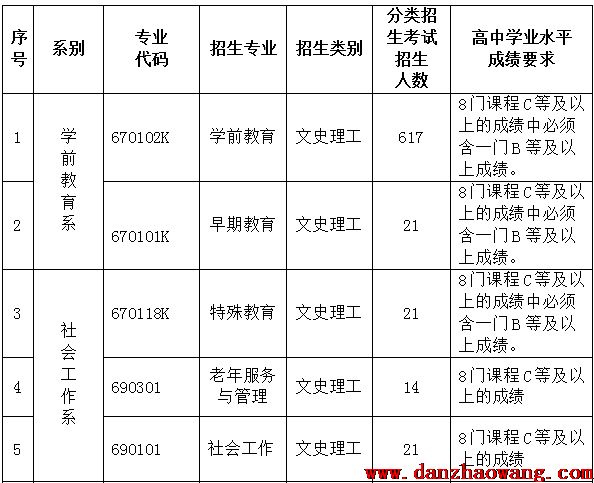  貴陽幼兒師范高等?？茖W(xué)校2021年單招專業(yè)