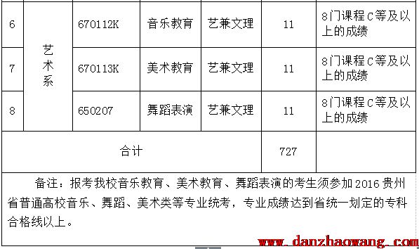  貴陽幼兒師范高等?？茖W(xué)校2021年單招專業(yè)