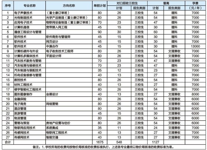  2021年重慶電子工程學(xué)院?jiǎn)为?dú)招生章程
