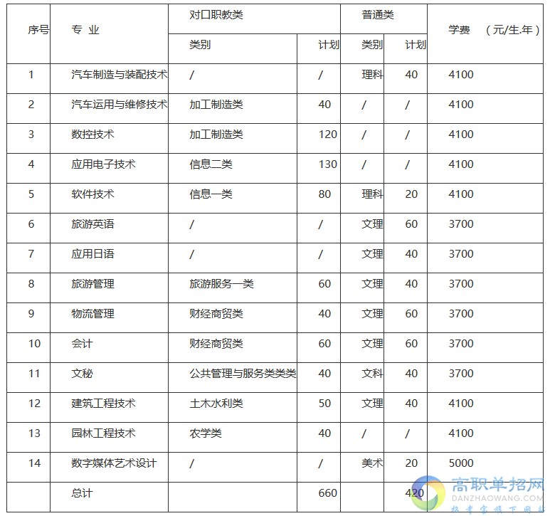 四川職業(yè)技術(shù)學院2021年單招專業(yè)計劃有哪些？