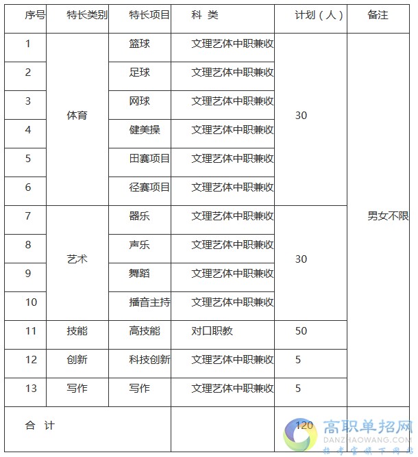 四川職業(yè)技術(shù)學院2021年單招專業(yè)計劃有哪些？