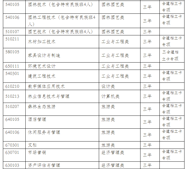  云南林業(yè)職業(yè)技術(shù)學(xué)院2021年單獨考試招生章程