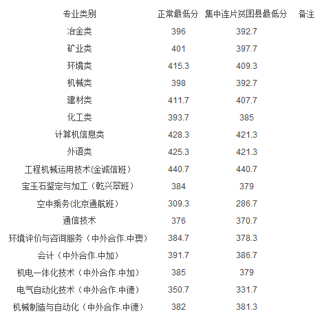昆明冶金高等?？茖W(xué)校2016單招分?jǐn)?shù)線