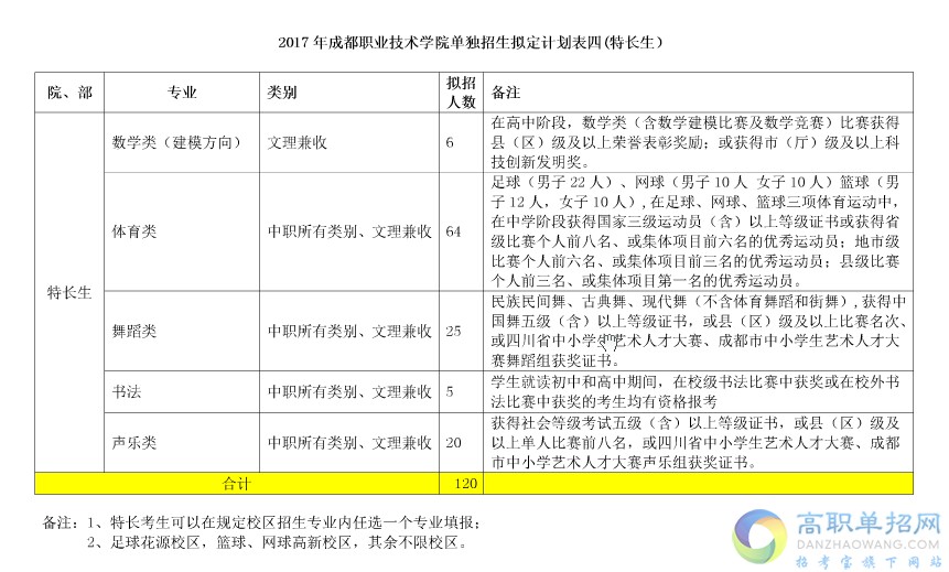  2018成都職業(yè)技術(shù)學(xué)院?jiǎn)握袌?bào)名時(shí)間是多久？