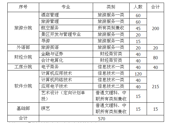  成都職業(yè)技術(shù)學(xué)院2013年單獨招生簡章