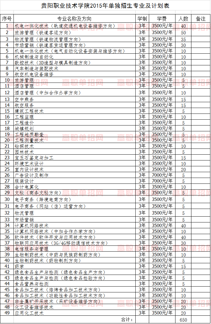 2021年貴陽職業(yè)技術(shù)學(xué)院單獨(dú)招生專業(yè)及計劃表