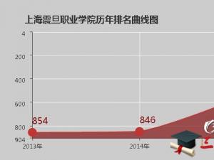 上海震旦職業(yè)學院怎么樣 評價排名好不好(10條)
