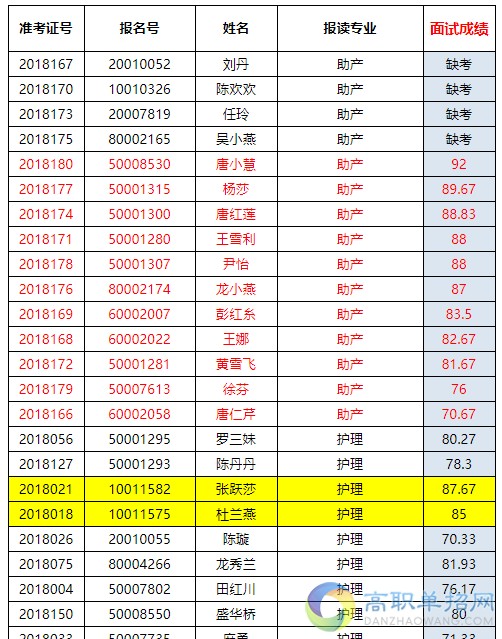 2021年銅仁職業(yè)技術(shù)學(xué)院中職推優(yōu)面試成績(jī)