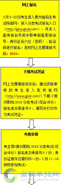  貴州職業(yè)技術(shù)學(xué)院2018分類考試（綜合評(píng)價(jià)）報(bào)考