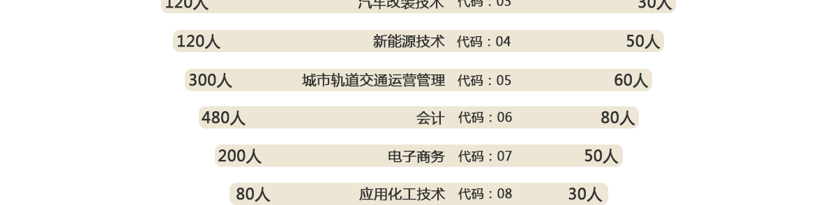  貴州應用技術職業(yè)學院2021年分類考試招生專業(yè)及
