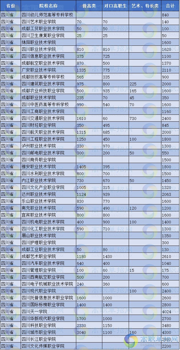  2021年四川各單招院校招生計(jì)劃人數(shù)表統(tǒng)計(jì)匯總