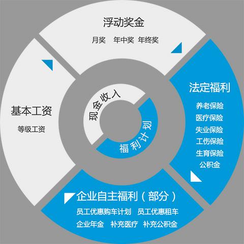 山東公路技師上汽大眾訂單班可以安排去大眾實(shí)習(xí)？福利待遇怎么樣？