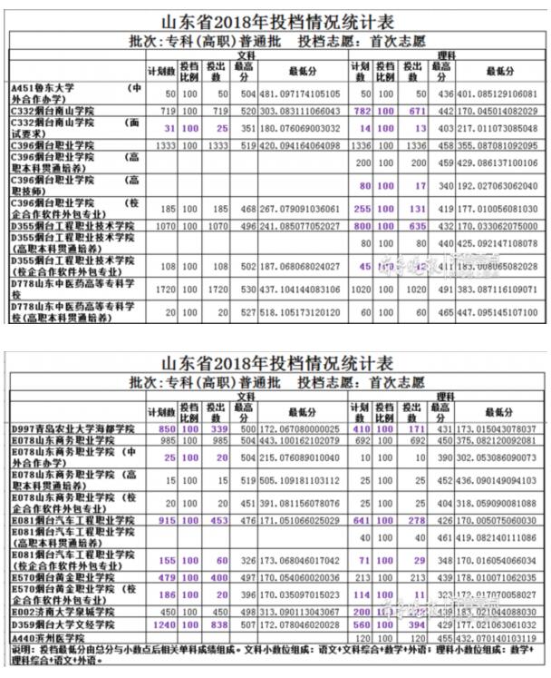 煙臺高校?？剖状沃驹浮氨溟T”12所招生僅3所招滿