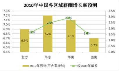 2010復(fù)蘇年，企業(yè)薪酬預(yù)算明顯調(diào)高（圖）