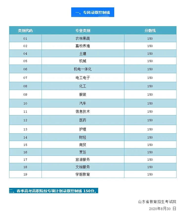 2021年山東春季高考錄取分?jǐn)?shù)線_各專業(yè)?？其浫】刂凭€_山東各市區(qū)招生辦公室電話查詢